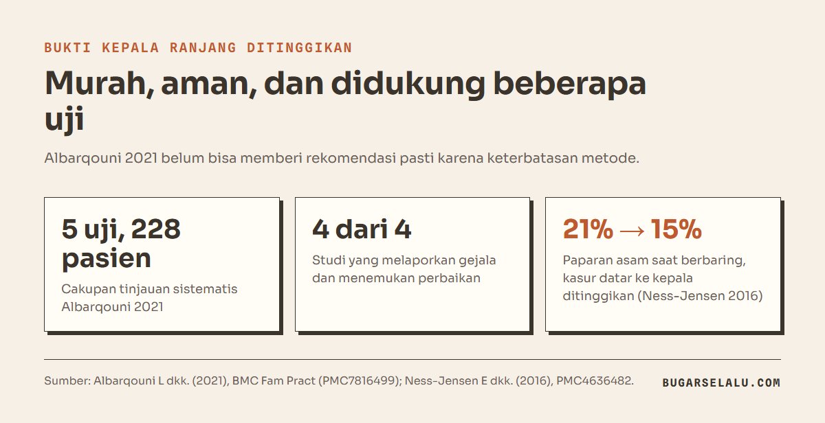 Tiga kartu: tinjauan Albarqouni 2021 mencakup 5 uji dengan 228 pasien, keempat studi yang melaporkan gejala menemukan perbaikan, dan paparan asam saat berbaring turun dari 21 ke 15 persen
