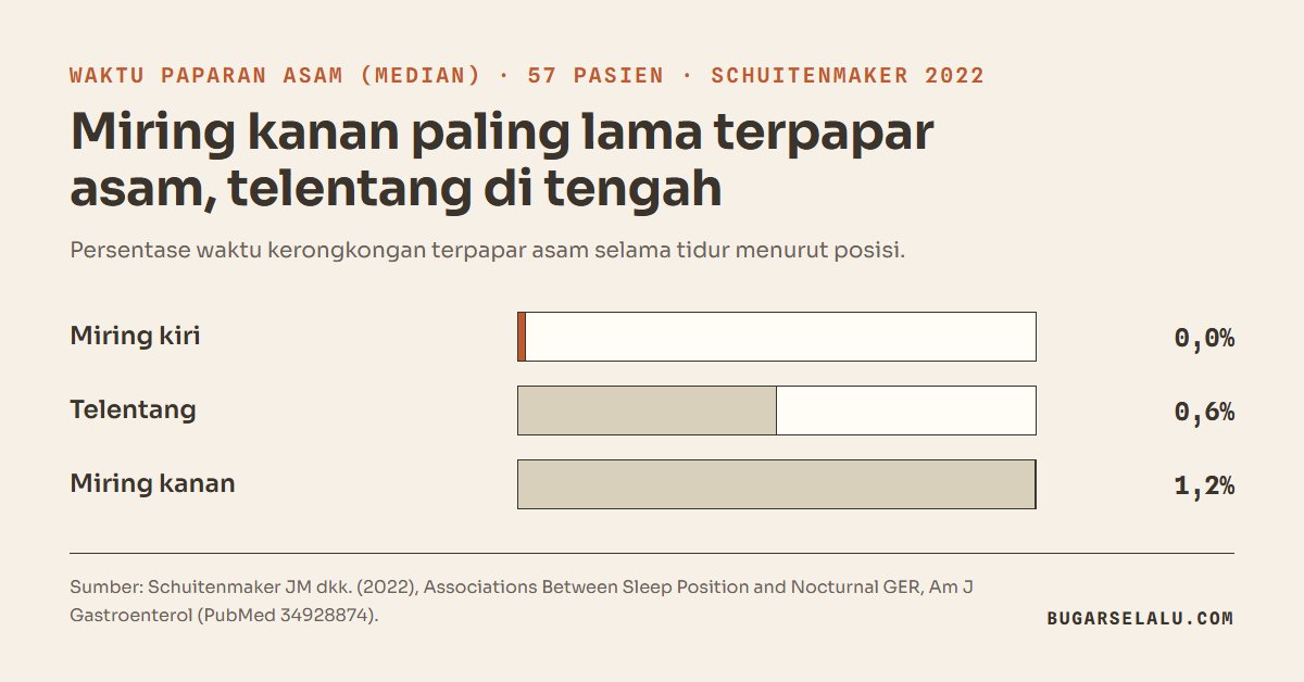 Diagram batang median waktu paparan asam menurut posisi tidur: miring kiri 0,0 persen, telentang 0,6 persen, miring kanan 1,2 persen