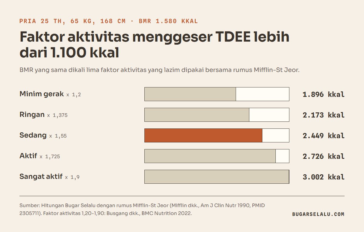 Diagram batang TDEE pria 25 tahun dengan BMR 1.580 kkal: minim gerak 1.896, ringan 2.173, sedang 2.449, aktif 2.726, sangat aktif 3.002 kkal
