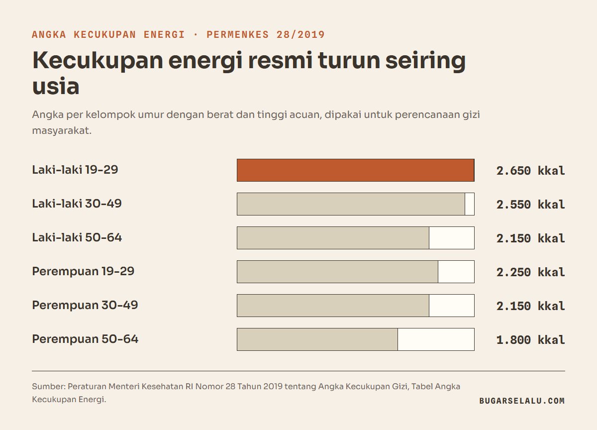 Diagram batang Angka Kecukupan Energi Permenkes 28/2019: laki-laki 19-29 tahun 2.650, 30-49 tahun 2.550, 50-64 tahun 2.150, perempuan 19-29 tahun 2.250, 30-49 tahun 2.150, 50-64 tahun 1.800 kkal per hari