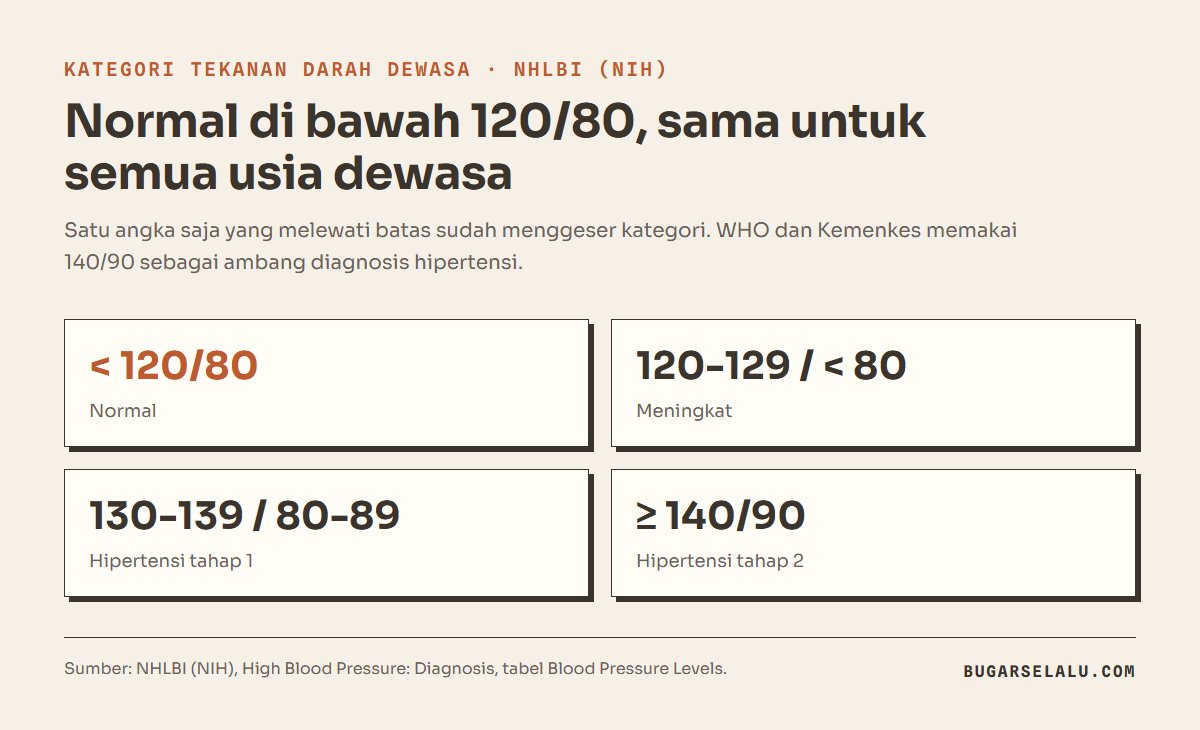 Kartu angka kategori tekanan darah dewasa menurut NHLBI: normal di bawah 120/80, meningkat 120-129/di bawah 80, hipertensi tahap 1 130-139/80-89, hipertensi tahap 2 140/90 ke atas