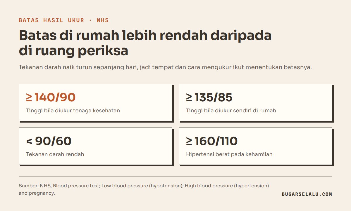 Kartu angka batas tekanan darah menurut NHS: tinggi bila 140/90 di klinik atau 135/85 di rumah, rendah bila di bawah 90/60, hipertensi berat pada kehamilan 160/110
