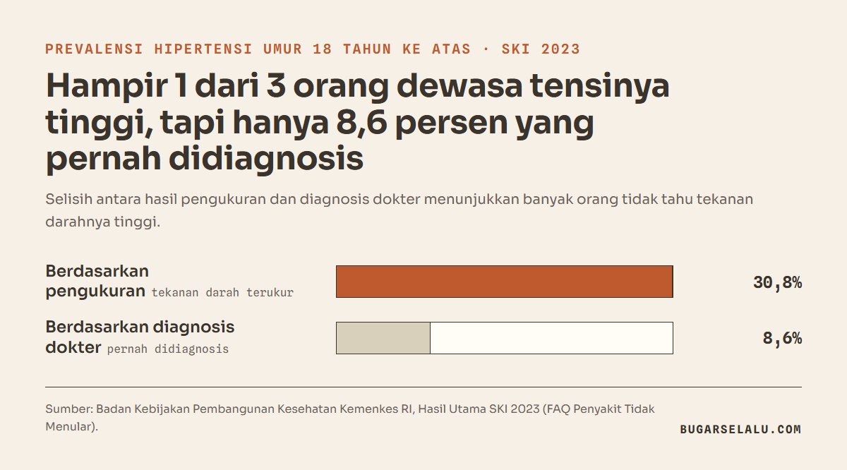 Diagram batang SKI 2023: prevalensi hipertensi berdasarkan pengukuran 30,8 persen dibanding berdasarkan diagnosis dokter 8,6 persen pada penduduk 18 tahun ke atas