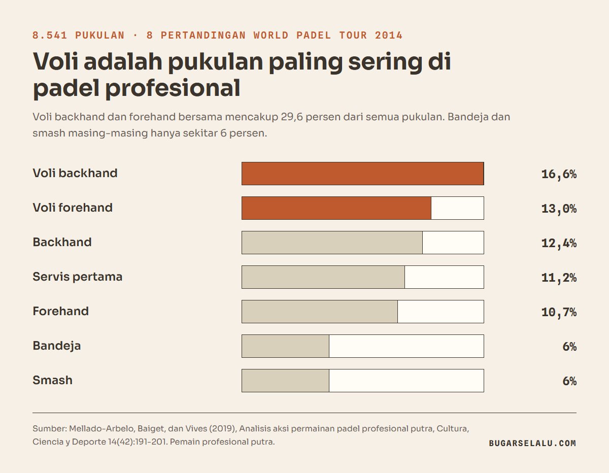 Diagram batang tujuh jenis pukulan paling sering di padel profesional putra dari 8.541 pukulan: voli backhand 16,6 persen, voli forehand 13,0 persen, backhand 12,4 persen, servis pertama 11,2 persen, forehand 10,7 persen, bandeja 6 persen, smash 6 persen