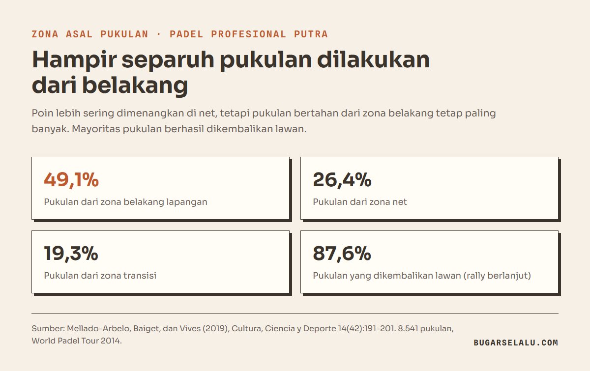 Kartu angka zona asal pukulan di padel profesional putra: 49,1 persen dari zona belakang, 26,4 persen dari zona net, 19,3 persen dari zona transisi, dan 87,6 persen pukulan dikembalikan lawan