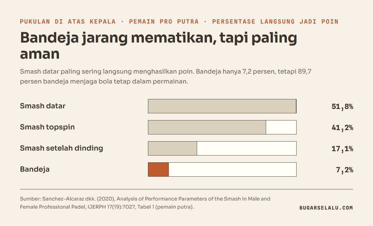 Diagram batang persentase pukulan di atas kepala yang langsung menjadi poin pada pemain padel pro putra: smash datar 51,8 persen, smash topspin 41,2 persen, smash setelah pantulan dinding 17,1 persen, bandeja 7,2 persen
