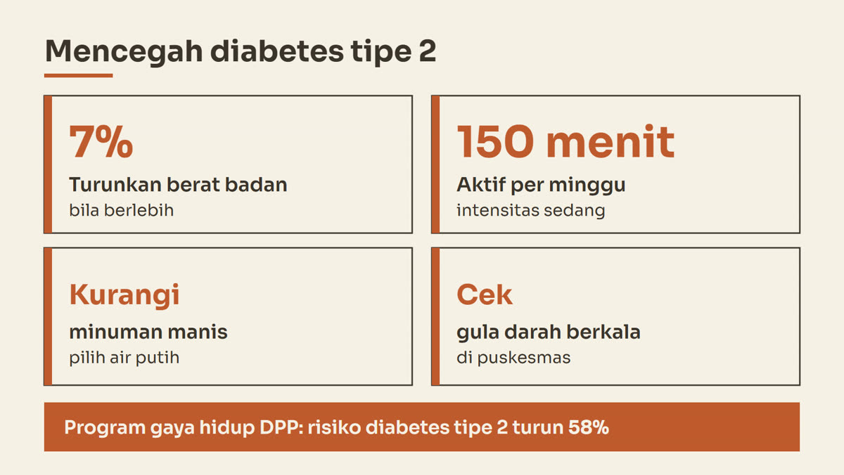 Diagram empat langkah mencegah diabetes tipe 2: turunkan berat badan 7 persen bila berlebih, aktif 150 menit per minggu, batasi minuman manis, dan cek gula darah berkala, dengan catatan program gaya hidup DPP menurunkan risiko 58 persen