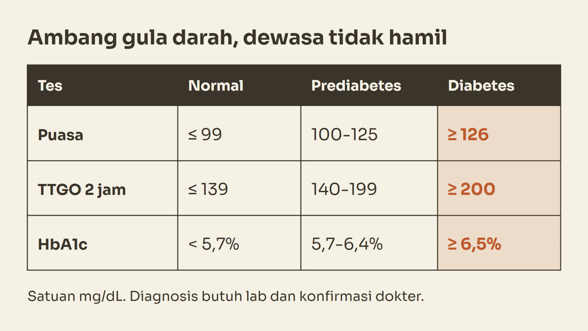 Diagram tabel ambang gula darah untuk tiga tes: glukosa puasa 99 atau kurang normal, 100 sampai 125 prediabetes, 126 atau lebih diabetes; TTGO 2 jam 139 atau kurang, 140 sampai 199, 200 atau lebih; HbA1c di bawah 5,7 persen, 5,7 sampai 6,4 persen, 6,5 persen atau lebih