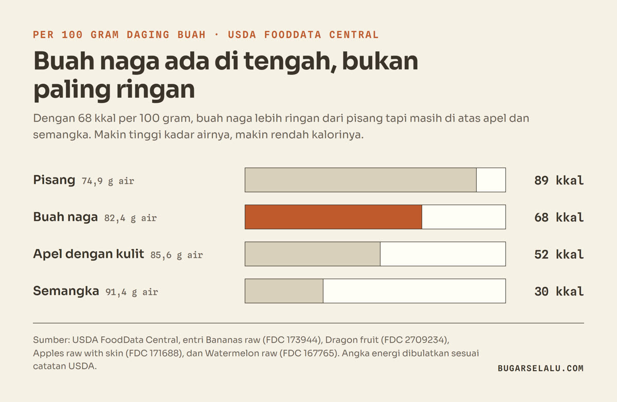 Diagram batang perbandingan kalori per 100 gram daging buah menurut USDA FoodData Central: semangka 30 kkal, apel dengan kulit 52 kkal, buah naga 68 kkal, dan pisang 89 kkal