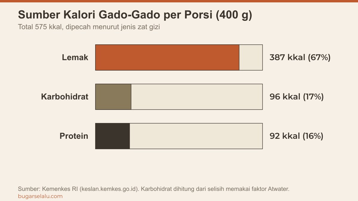 Diagram batang pecahan 575 kkal gado-gado per porsi 400 gram menurut data Kemenkes RI: lemak 387 kkal (67 persen), karbohidrat 96 kkal (17 persen), dan protein 92 kkal (16 persen)