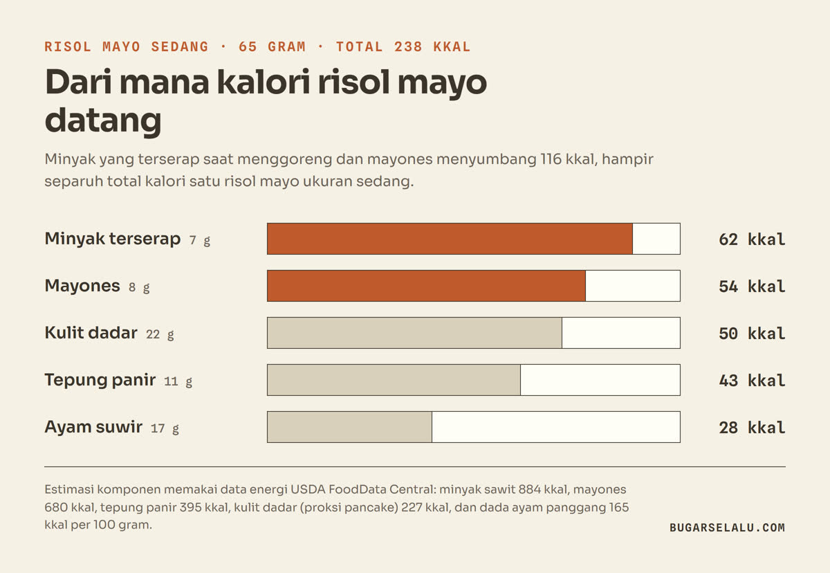 Diagram batang kontribusi kalori tiap komponen risol mayo sedang 65 gram: minyak terserap 62 kkal, mayones 54 kkal, kulit dadar 50 kkal, tepung panir 43 kkal, dan ayam suwir 28 kkal
