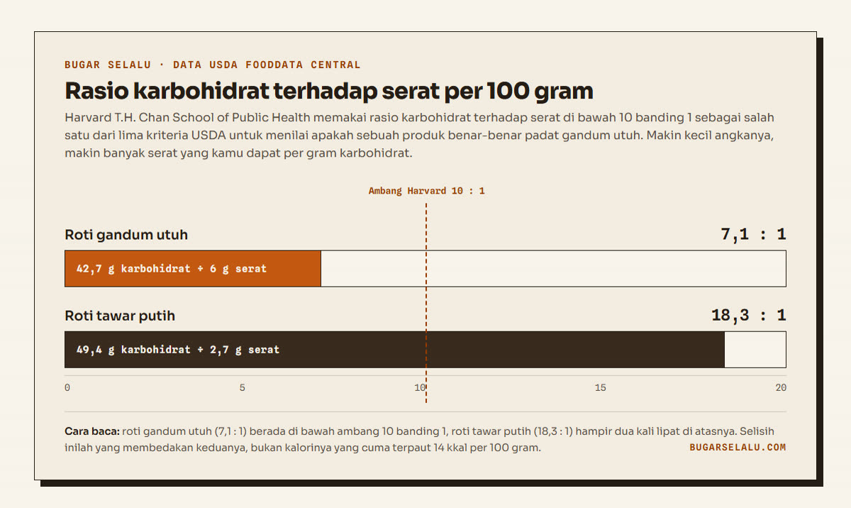 Diagram batang rasio karbohidrat terhadap serat per 100 gram menurut data USDA FoodData Central: roti gandum utuh 7,1 banding 1, roti tawar putih 18,3 banding 1, dengan garis ambang Harvard di 10 banding 1