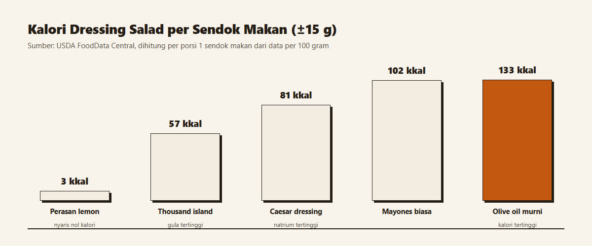 Grafik batang kalori lima dressing salad per sendok makan, dari perasan lemon 3 kkal sampai olive oil murni 133 kkal