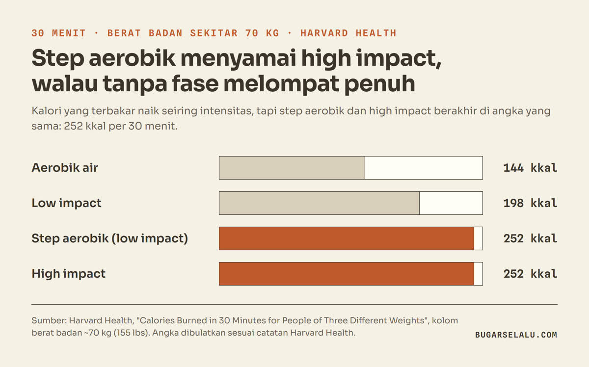 Diagram batang kalori yang terbakar dari 30 menit senam aerobik untuk orang dengan berat badan sekitar 70 kg, menurut Harvard Health: aerobik air 144 kkal, low impact 198 kkal, step aerobik dan high impact masing-masing 252 kkal